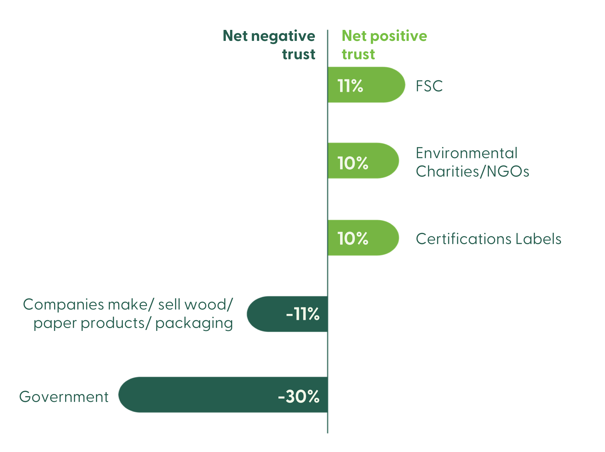 Diagram 1: NET Trust in FSC and Other Actors (“Complete” + “A Lot of Confidence” Minus “Little” + “No Confidence to Protect Forests”) 